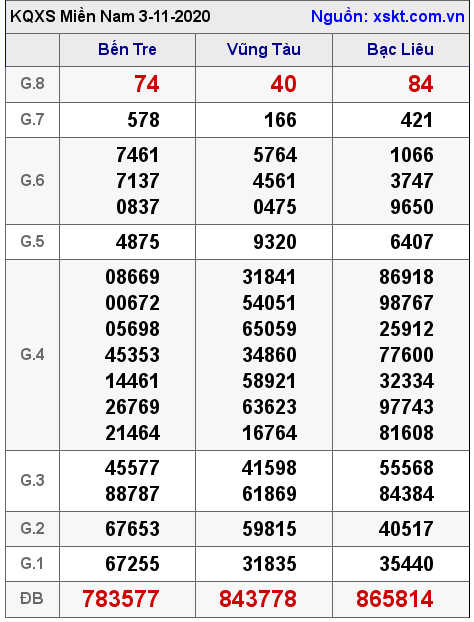 XSMN ngày 3-11-2020