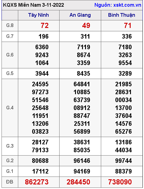 Kết quả XSMN ngày 3-11-2022