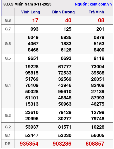 XSMN ngày 3-11-2023