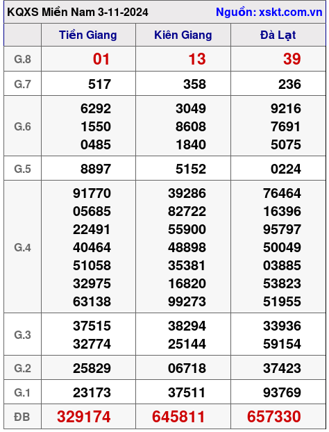 XSMN ngày 3-11-2024