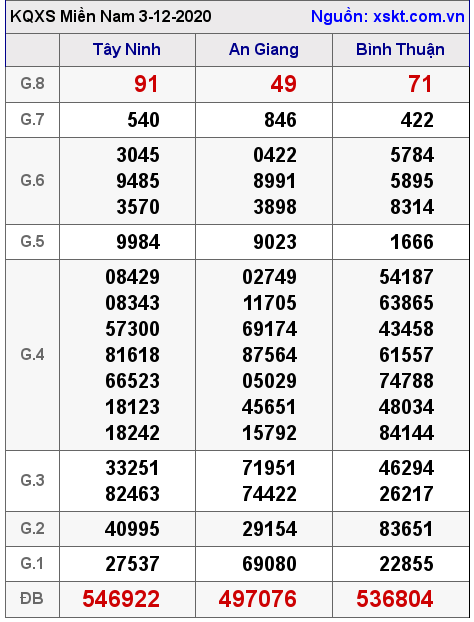 XSMN ngày 3-12-2020