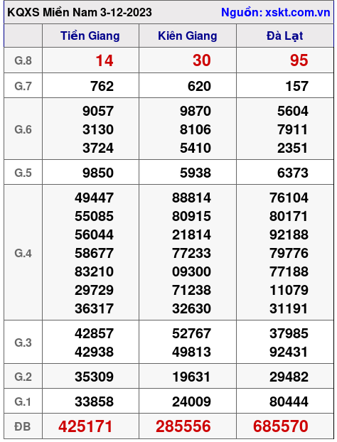 XSMN ngày 3-12-2023