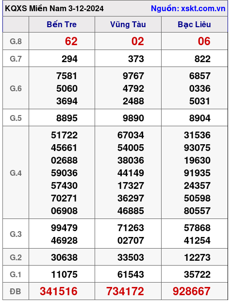 XSMN ngày 3-12-2024