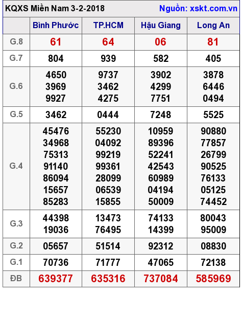 XSMN ngày 3-2-2018