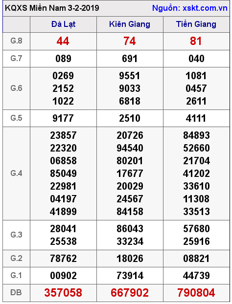 XSMN ngày 3-2-2019