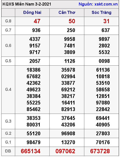 XSMN ngày 3-2-2021