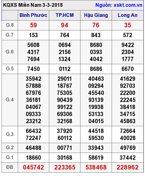 XSMN ngày 3-3-2018