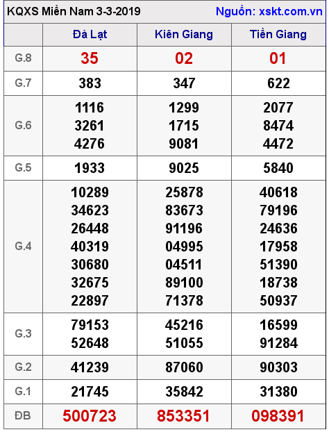 XSMN ngày 3-3-2019