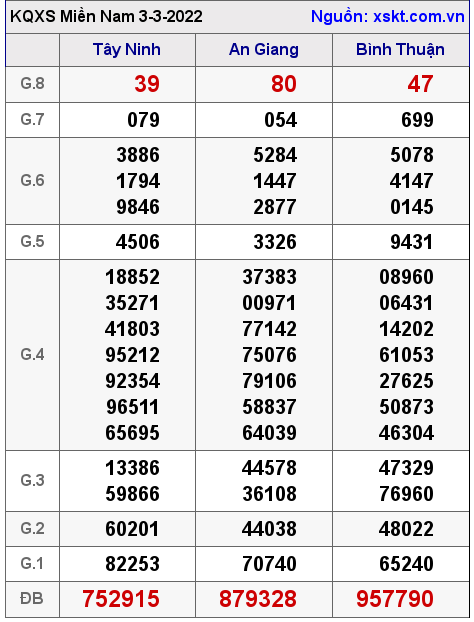 XSMN ngày 3-3-2022