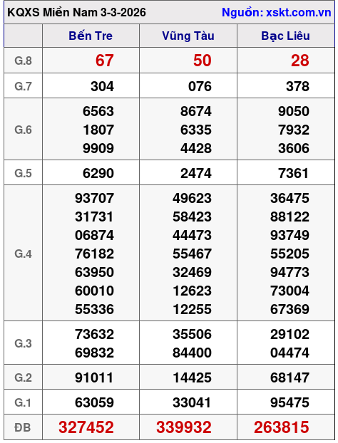 XSMN ngày 3-3-2026 XSMN ngày 3-3-2026