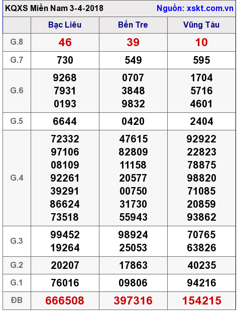 XSMN ngày 3-4-2018