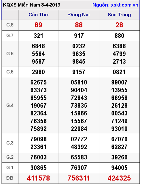 XSMN ngày 3-4-2019