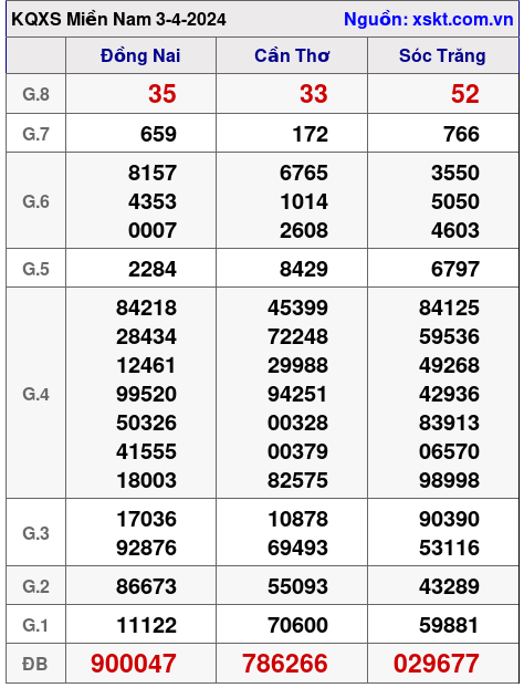 XSMN ngày 3-4-2024