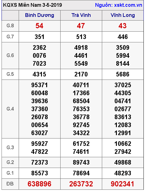 XSMN ngày 3-5-2019