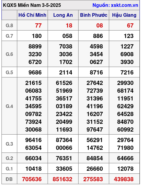 XSMN ngày 3-5-2025 XSMN ngày 3-5-2025