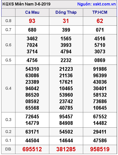 XSMN ngày 3-6-2019