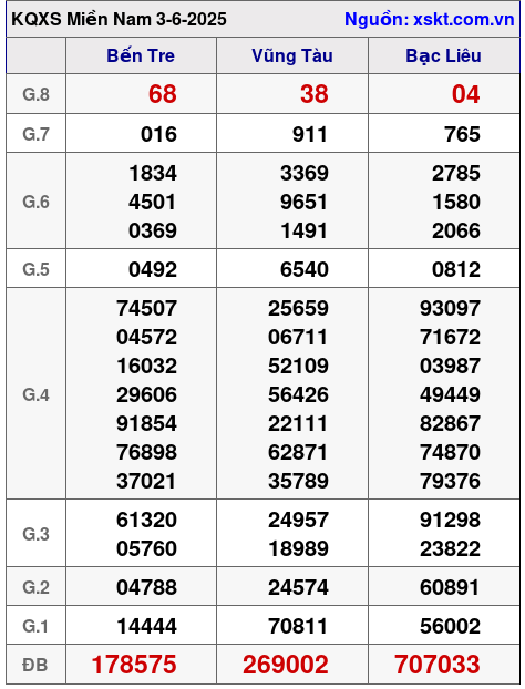 XSMN ngày 3-6-2025 XSMN ngày 3-6-2025