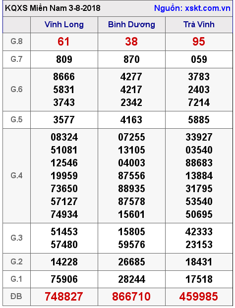 XSMN ngày 3-8-2018