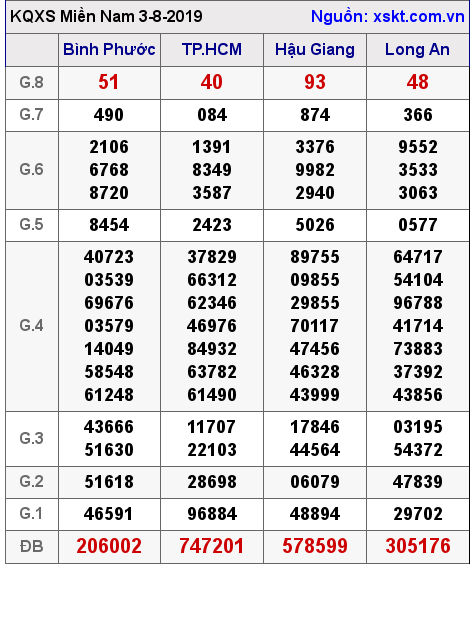 XSMN ngày 3-8-2019