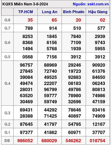 XSMN ngày 3-8-2024