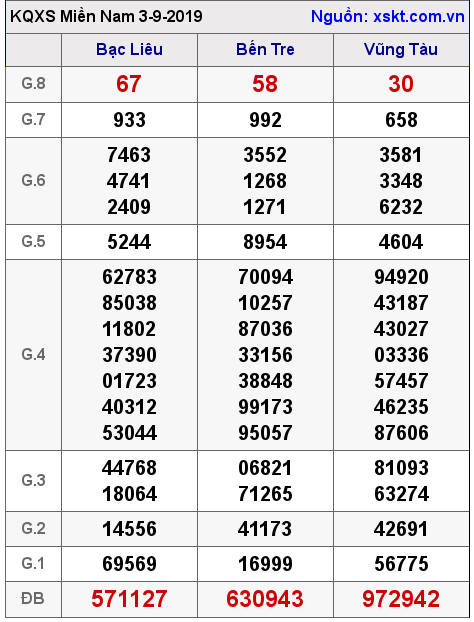 XSMN ngày 3-9-2019