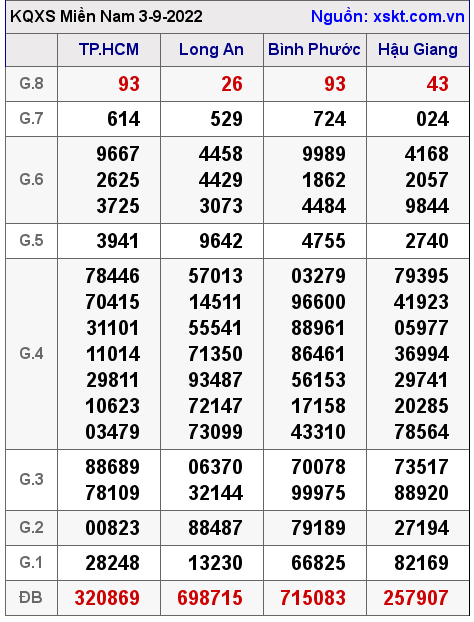 Kết quả XSMN ngày 3-9-2022