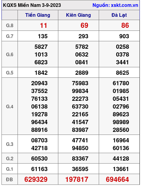 XSMN ngày 3-9-2023