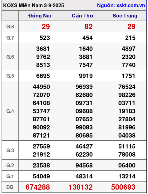 XSMN ngày 3-9-2025 XSMN ngày 3-9-2025