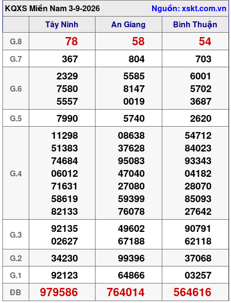 Kết quả XSMN ngày 3-9-2026