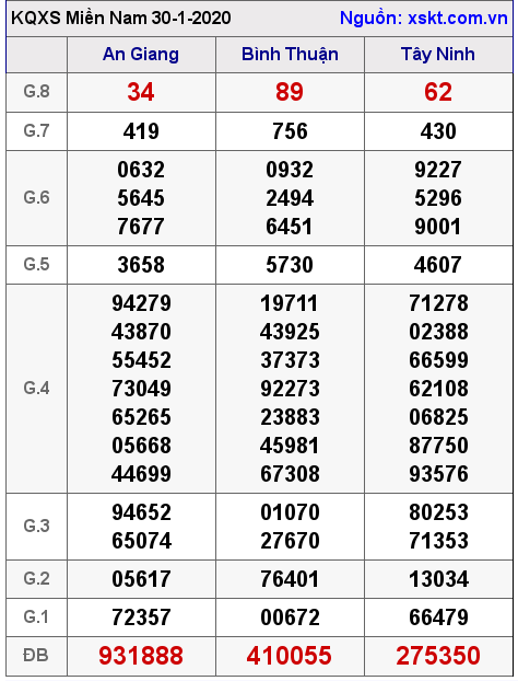 XSMN ngày 30-1-2020