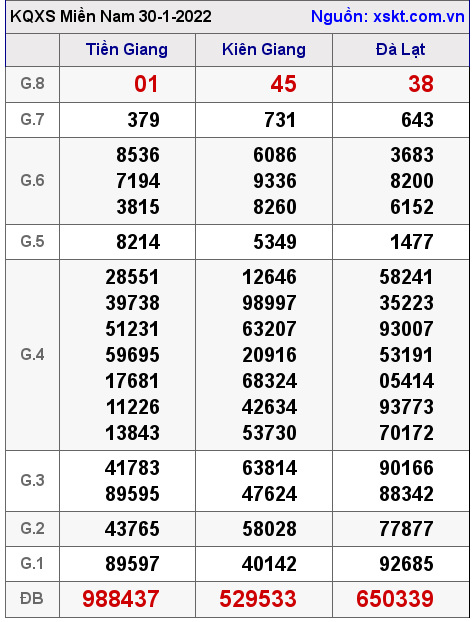 XSMN ngày 30-1-2022