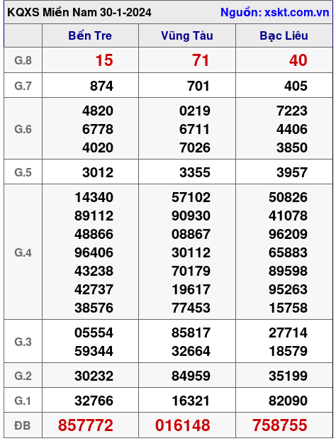 XSMN ngày 30-1-2024