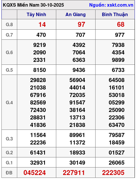 XSMN ngày 30-10-2025 XSMN ngày 30-10-2025