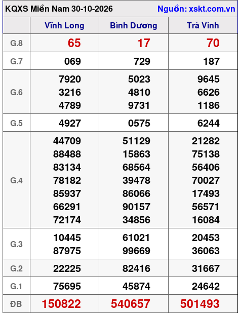 XSMN ngày 30-10-2026 XSMN ngày 30-10-2026