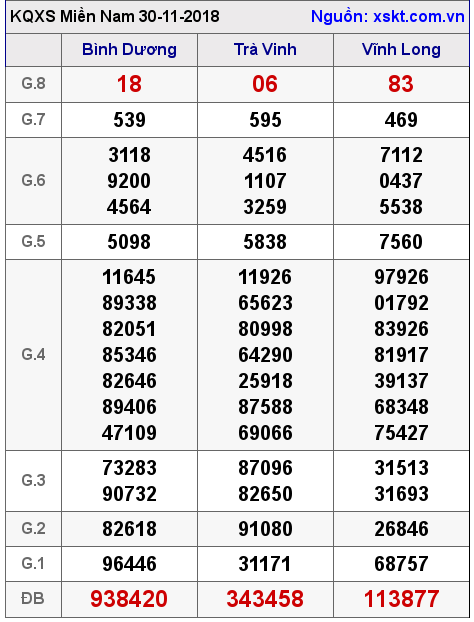 XSMN ngày 30-11-2018