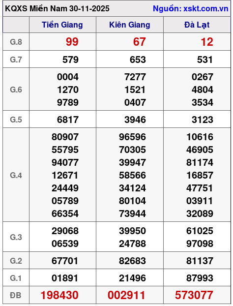 XSMN ngày 30-11-2025 XSMN ngày 30-11-2025