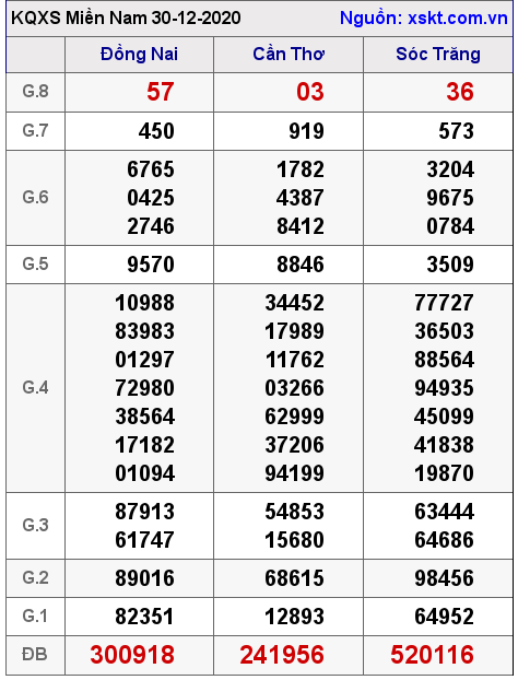 XSMN ngày 30-12-2020