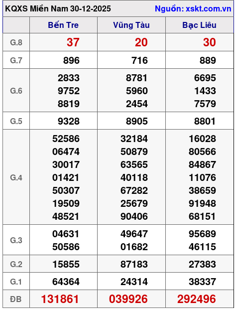 XSMN ngày 30-12-2025