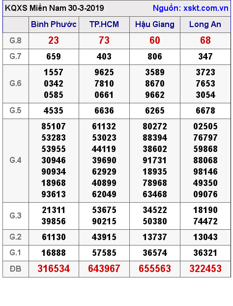 XSMN ngày 30-3-2019