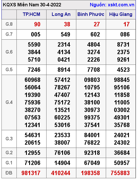 XSMN ngày 30-4-2022