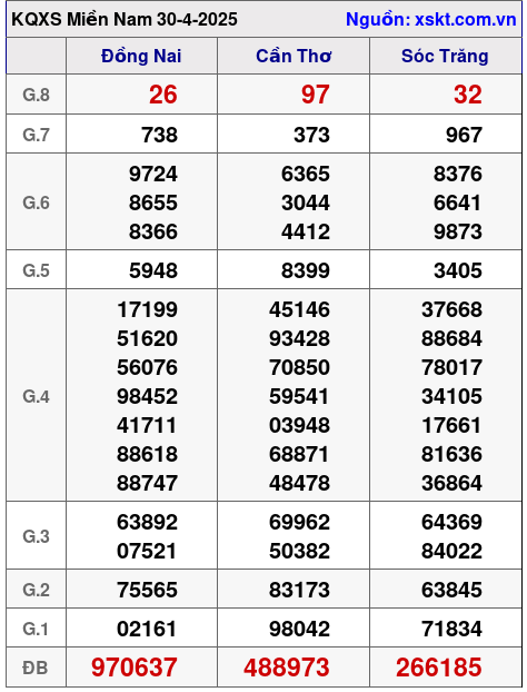 XSMN ngày 30-4-2025 XSMN ngày 30-4-2025