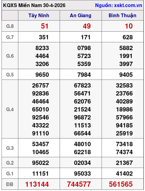 XSMN ngày 30-4-2026