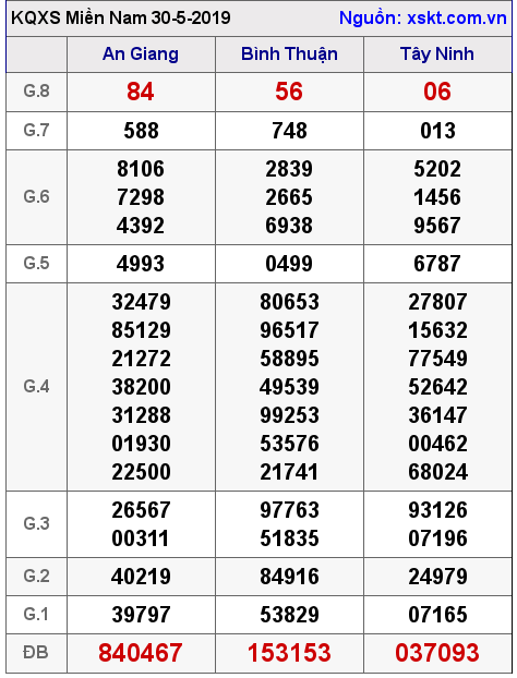 XSMN ngày 30-5-2019