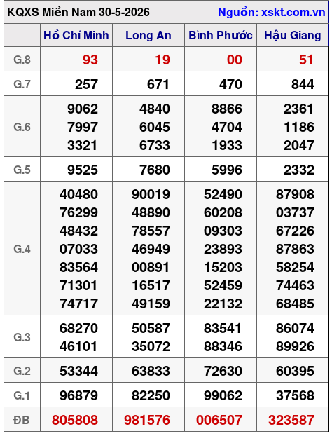 XSMN ngày 30-5-2026 XSMN ngày 30-5-2026