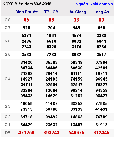 XSMN ngày 30-6-2018