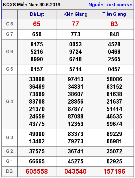 XSMN ngày 30-6-2019