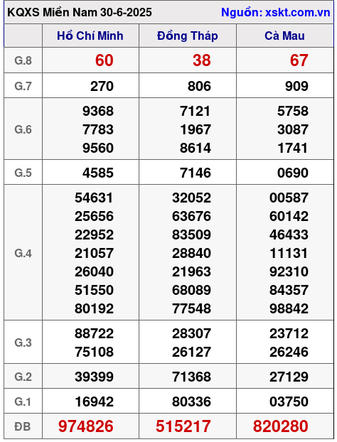 XSMN ngày 30-6-2025 XSMN ngày 30-6-2025