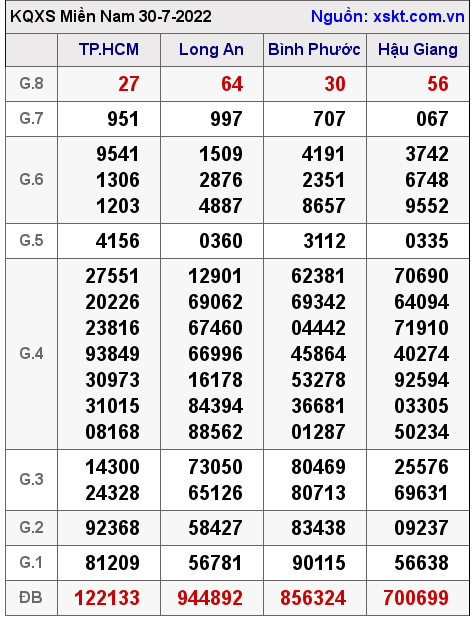 XSMN ngày 30-7-2022