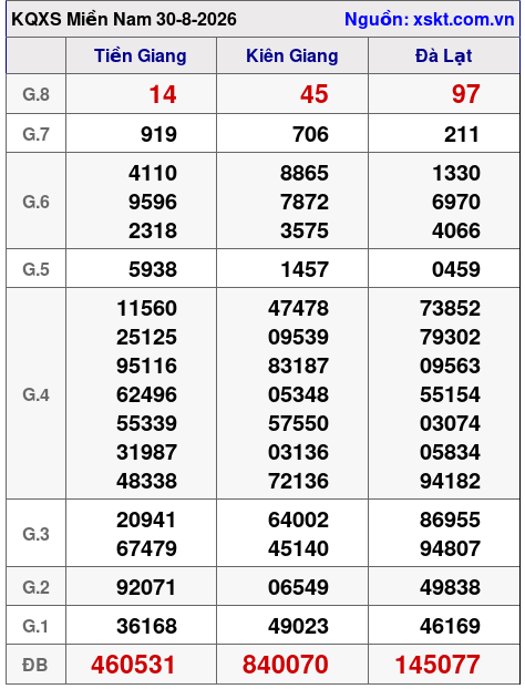 XSMN ngày 30-8-2026 XSMN ngày 30-8-2026