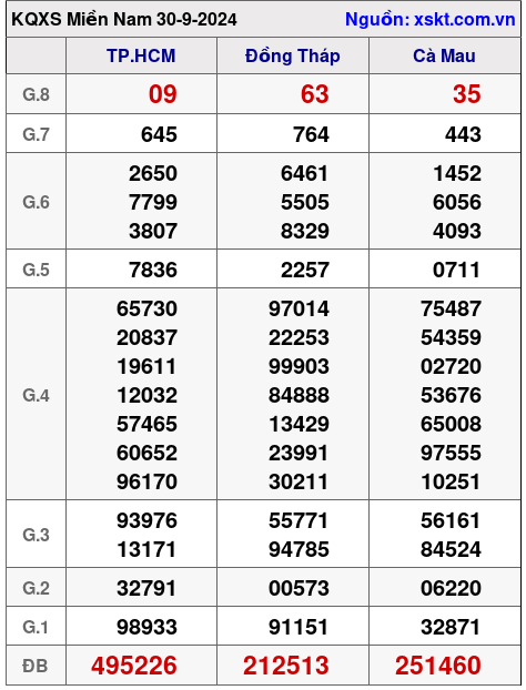 XSMN ngày 30-9-2024